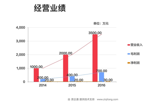 商業計劃書_融資計劃書_項目計劃書_商業計劃書怎么做