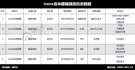 垂直電商INMIX音米眼鏡獲數百萬美元戰略投資，聚焦精細化運營與品牌深化